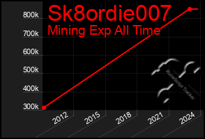 Total Graph of Sk8ordie007