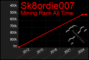 Total Graph of Sk8ordie007