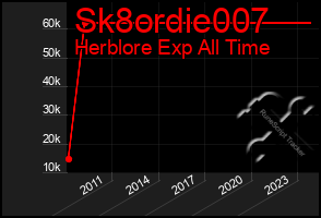 Total Graph of Sk8ordie007