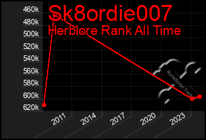 Total Graph of Sk8ordie007