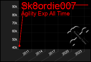 Total Graph of Sk8ordie007