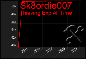 Total Graph of Sk8ordie007