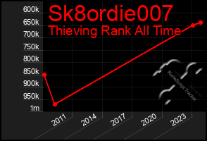 Total Graph of Sk8ordie007