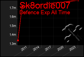 Total Graph of Sk8ordie007