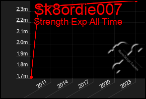 Total Graph of Sk8ordie007