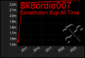 Total Graph of Sk8ordie007