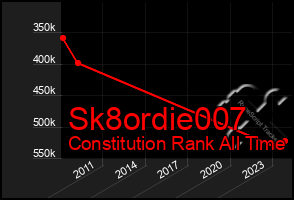 Total Graph of Sk8ordie007