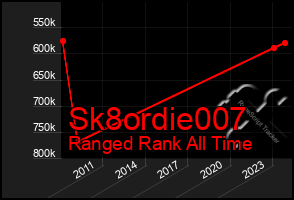 Total Graph of Sk8ordie007