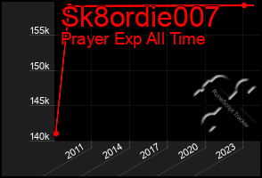 Total Graph of Sk8ordie007