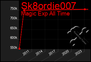 Total Graph of Sk8ordie007