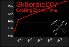 Total Graph of Sk8ordie007