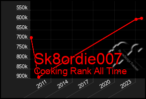 Total Graph of Sk8ordie007