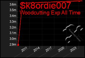 Total Graph of Sk8ordie007