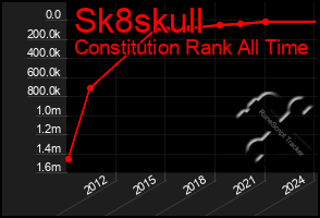 Total Graph of Sk8skull