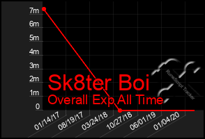 Total Graph of Sk8ter Boi