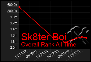 Total Graph of Sk8ter Boi