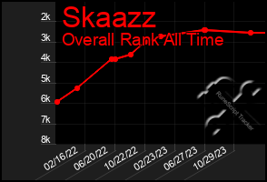 Total Graph of Skaazz