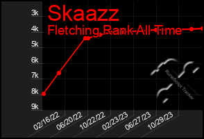 Total Graph of Skaazz