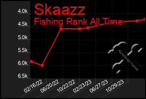 Total Graph of Skaazz