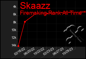 Total Graph of Skaazz