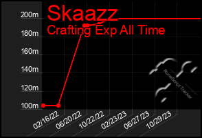 Total Graph of Skaazz