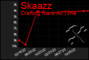 Total Graph of Skaazz