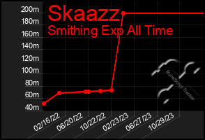 Total Graph of Skaazz