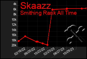 Total Graph of Skaazz