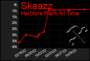 Total Graph of Skaazz