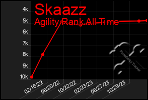 Total Graph of Skaazz