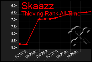 Total Graph of Skaazz