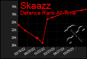 Total Graph of Skaazz