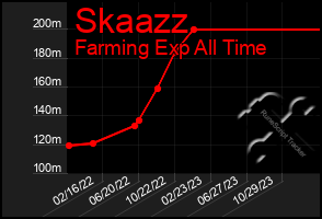 Total Graph of Skaazz