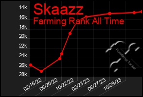 Total Graph of Skaazz