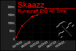 Total Graph of Skaazz