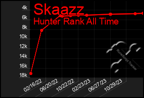 Total Graph of Skaazz