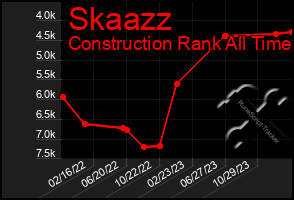 Total Graph of Skaazz