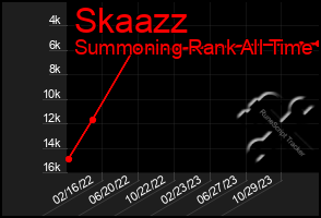 Total Graph of Skaazz