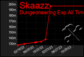 Total Graph of Skaazz