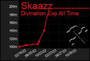 Total Graph of Skaazz