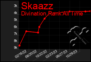 Total Graph of Skaazz