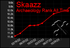 Total Graph of Skaazz