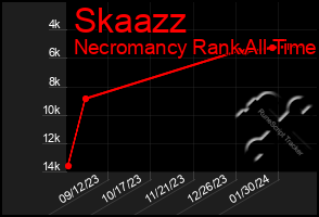 Total Graph of Skaazz