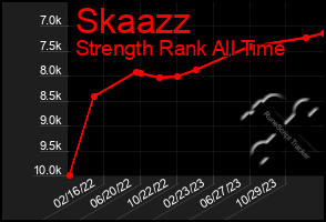 Total Graph of Skaazz