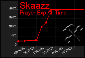 Total Graph of Skaazz