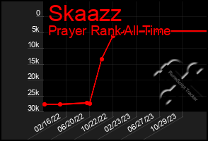 Total Graph of Skaazz