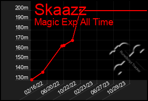 Total Graph of Skaazz