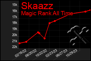 Total Graph of Skaazz