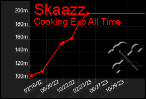 Total Graph of Skaazz