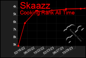 Total Graph of Skaazz